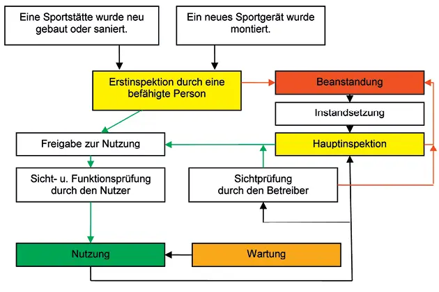 Bild 1 Das System von Prüfungen Wartung und Instandsetzung Quelle GAO - фото 27