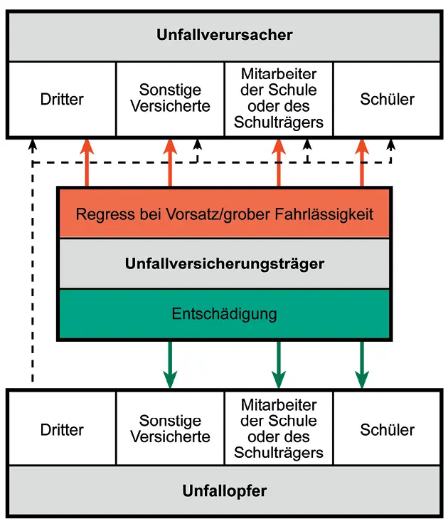 Bild 1 Haftung und Regress im Schulsport Quelle GAO Gesundheits und - фото 20