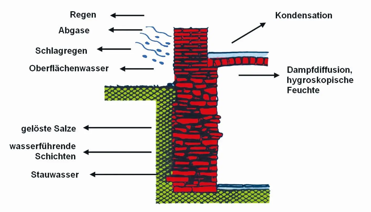 Bild 17 Hauptfeuchteursachen im Gründungs und Wandsockelbereich Quelle - фото 22
