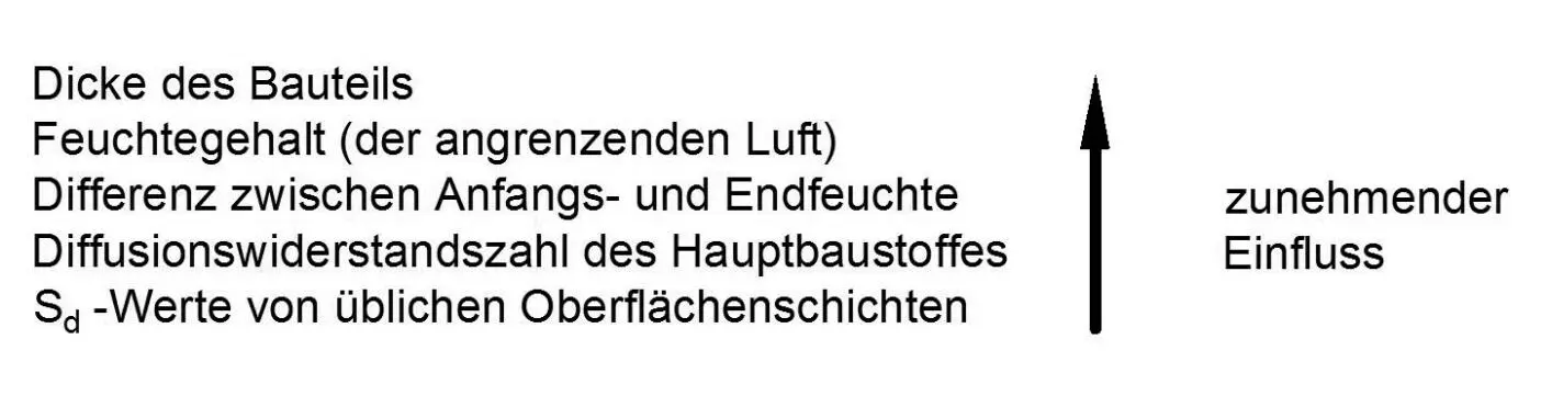 Bild 3 Zeitlicher Einfluss von Randbedingungen Quelle Jürgen Weber nach - фото 5