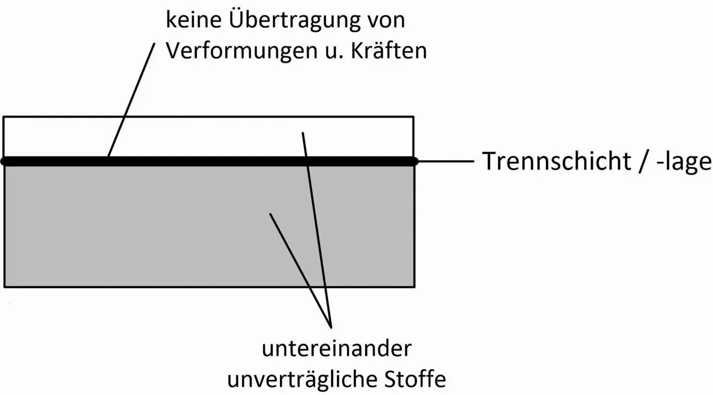 Bild 16 Funktion von Ausgleichs und TrennschichtTrennlage Quelle Schmidt - фото 34