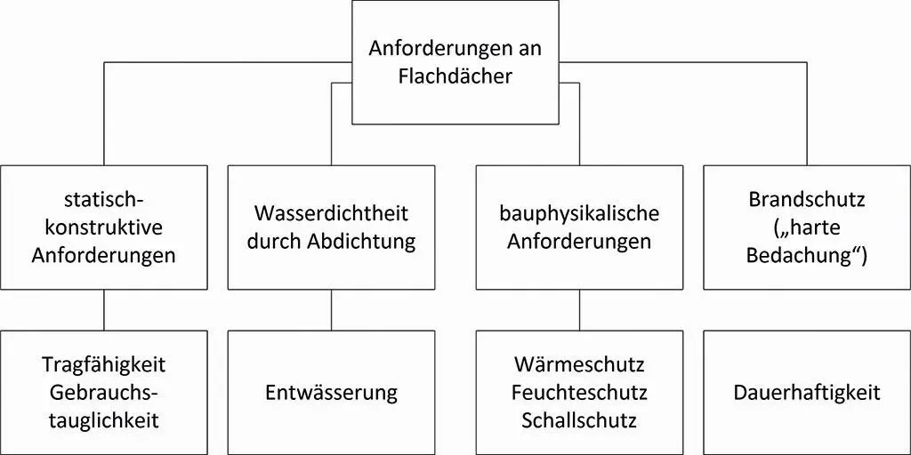 Bild 32 Anforderungen an Flachdächer Quelle Schmidt 21 Anforderungen an - фото 61