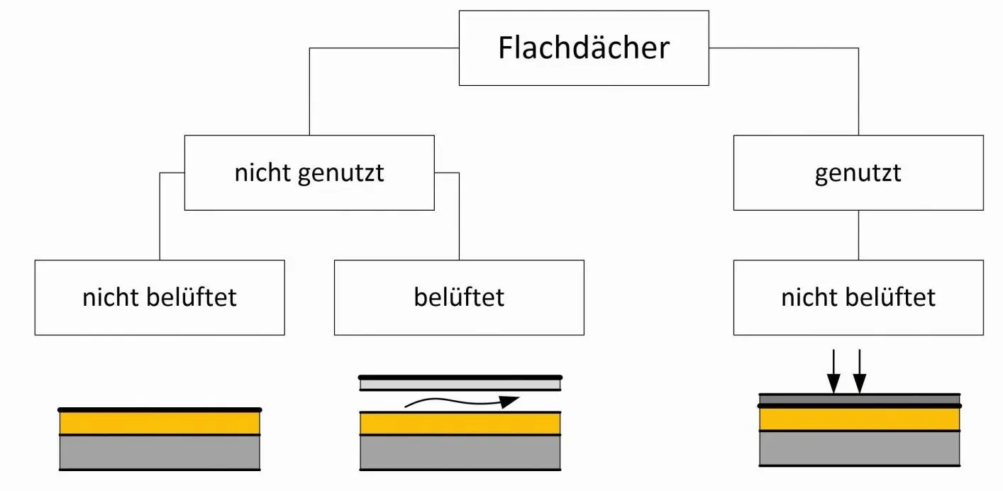 Bild 2 Einteilung von Flachdächern aufgrund ihrer Nutzung und ihrer - фото 9