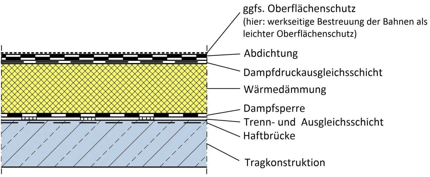 Bild 6 Beispielquerschnitt eines einschaligen nicht belüfteten Flachdaches - фото 19