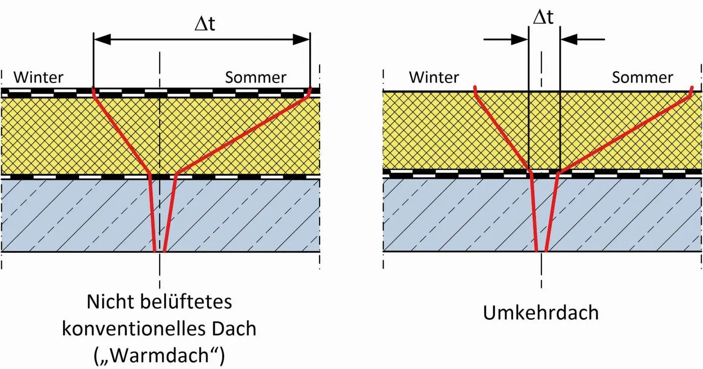 Bild 8 Vergleich der Temperaturprofile eines konventionellen nicht belüfteten - фото 21