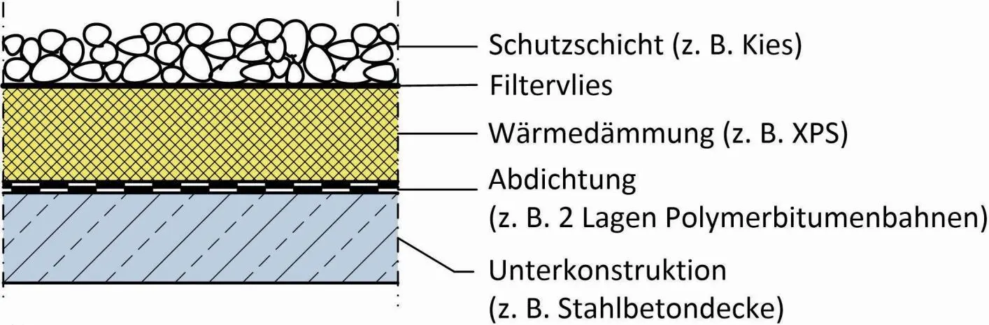 Bild 7 Beispielquerschnitt eines Umkehrdaches Quelle Schmidt Das Umkehrdach - фото 20