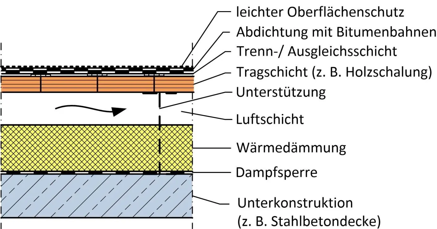 Bild 10 Beispielquerschnitt für ein belüftetes Flachdach Kaltdach Quelle - фото 24