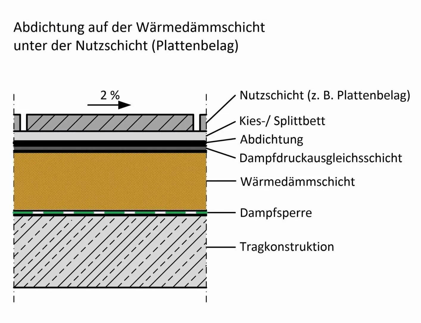 Bild 30 Nicht belüftetes begehbares Dach Dachterrasse Quelle Schmidt - фото 58