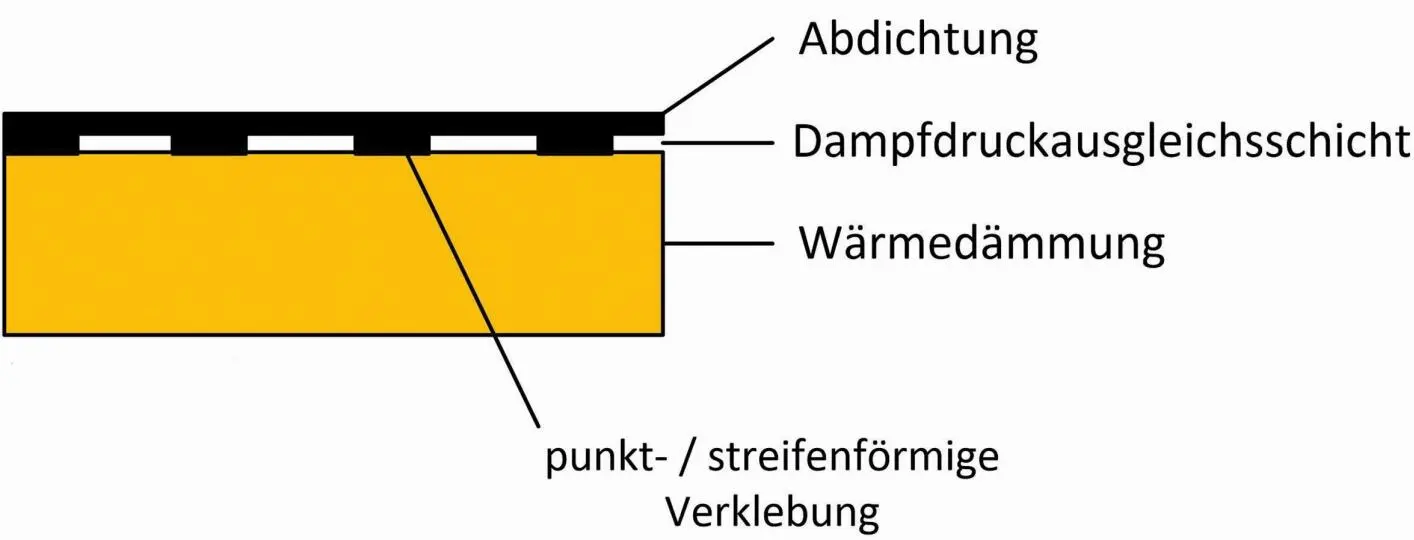 Bild 22 Funktionen der Dampfdruckausgleichsschicht und mögliche Ausbildung - фото 43
