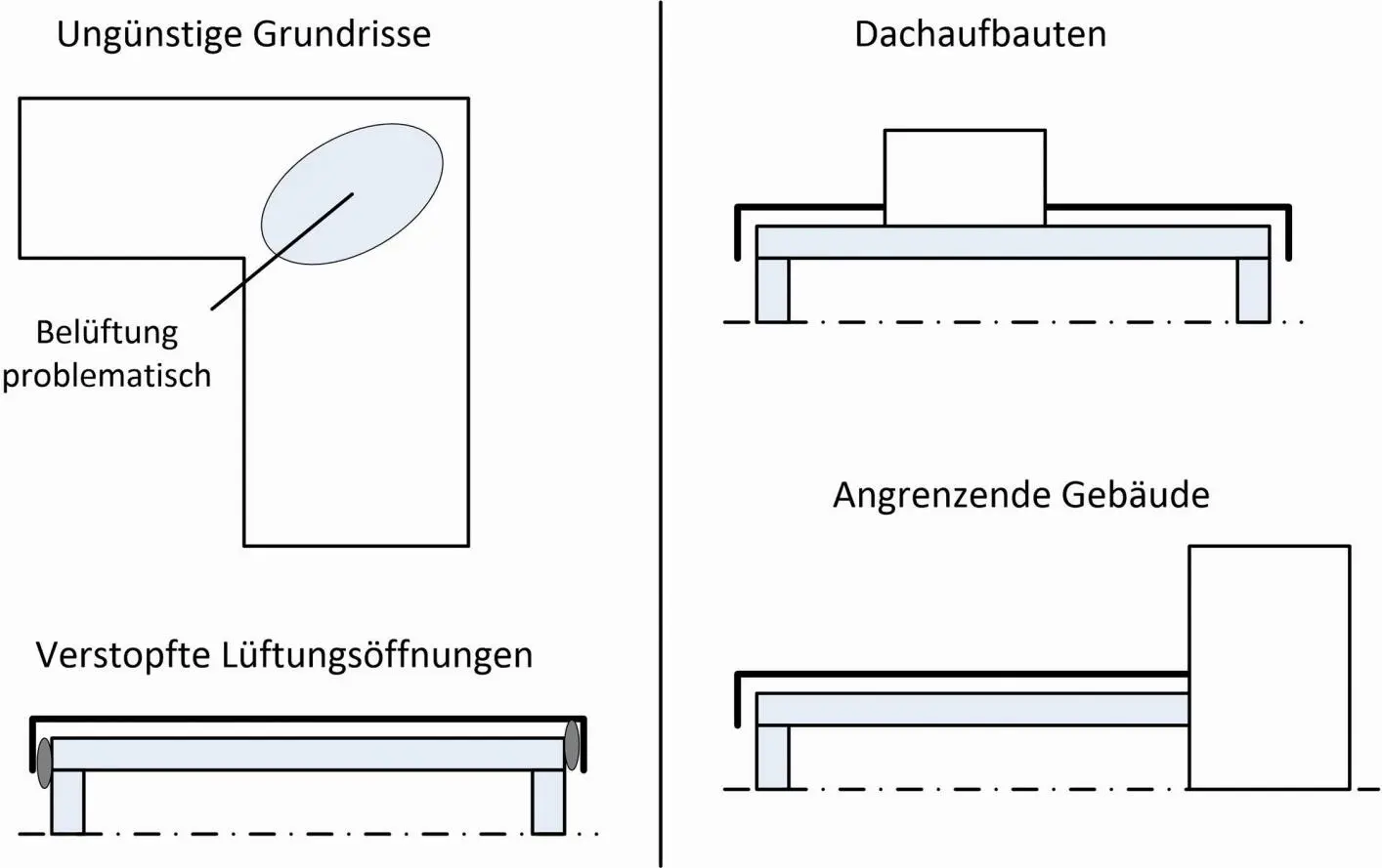 Bild 11 Problematische Randbedingungen bei belüfteten Flachdächern Quelle - фото 25