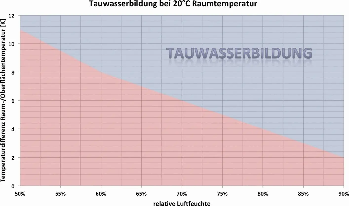 Bild 3 Tauwasserbildung in Abhängigkeit von Temperaturdifferenz und - фото 18