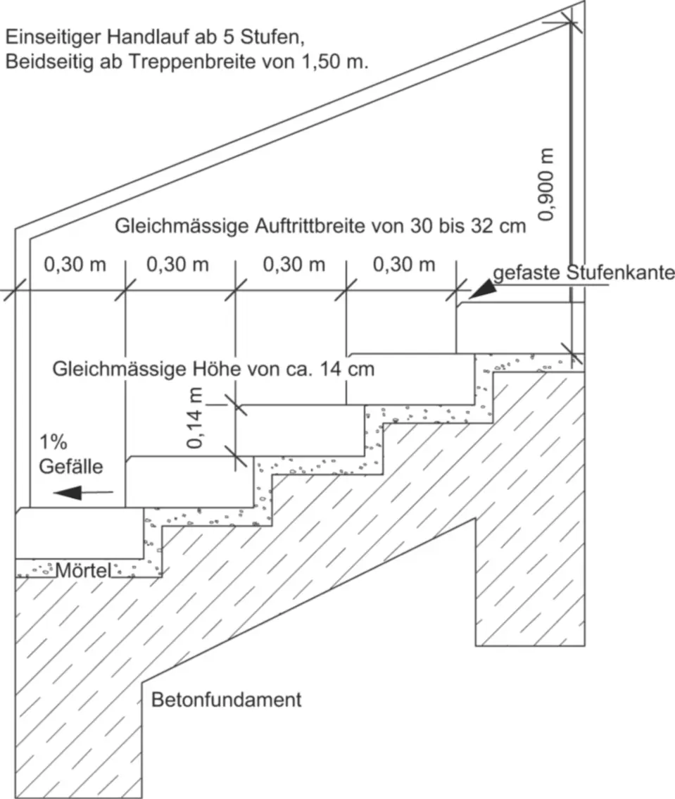 Bild 4 Schema Einbau der Stufen Quelle Andres Geeignete Stufenarten - фото 7
