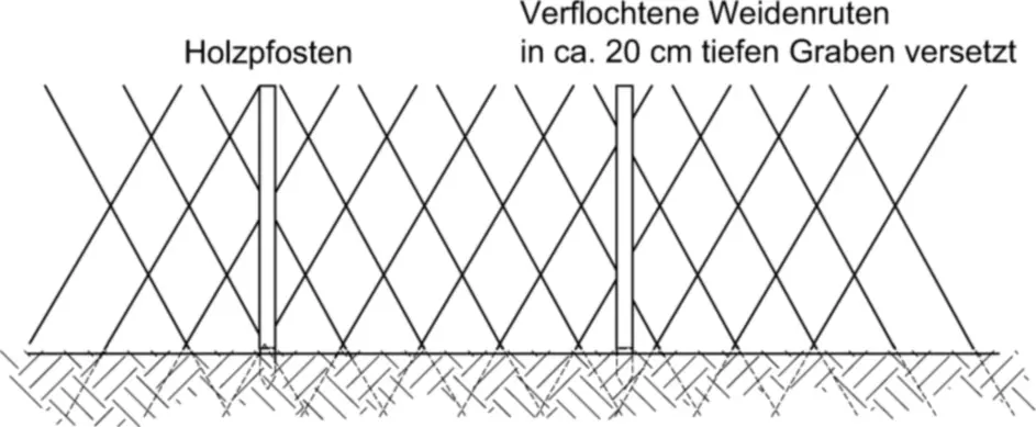 Bild 1 Variante mit geflochtenen Weidenruten Quelle Andres Bild 2 - фото 4