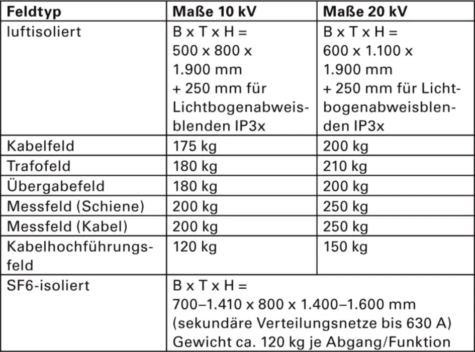 Tab 1 Typische Feldmaße einer Mittelspannungsschaltanlage Quelle Kraner - фото 12