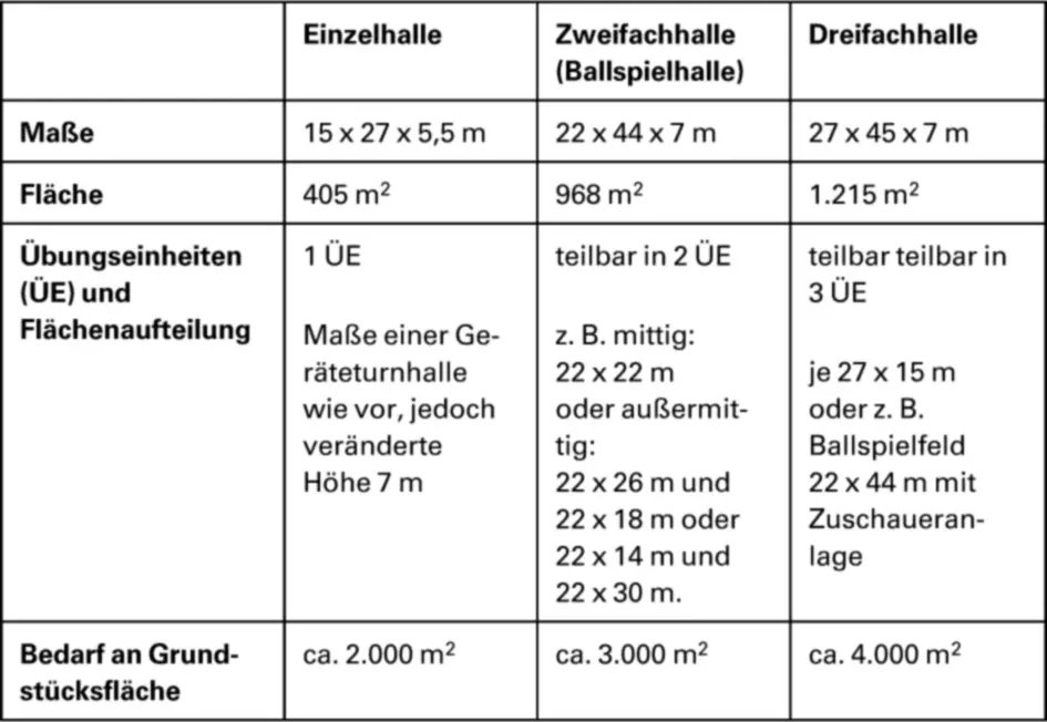 Tab 1 Typenraster von Sporthallen nach DIN 180321 Der Bedarf der - фото 4