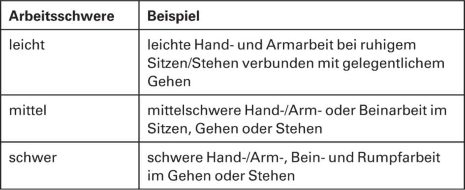 Tab 2 Klassifizierung der Arbeitsschwere Werden die geforderten Mindestwerte - фото 146