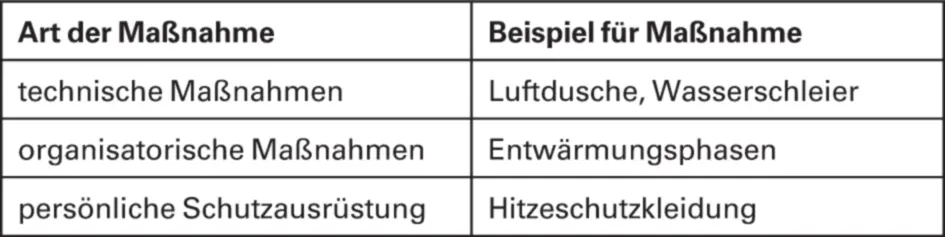 Tab 5 Maßnahmen bei einer Ü berschreitung der Lufttemperatur von 35ºC - фото 150