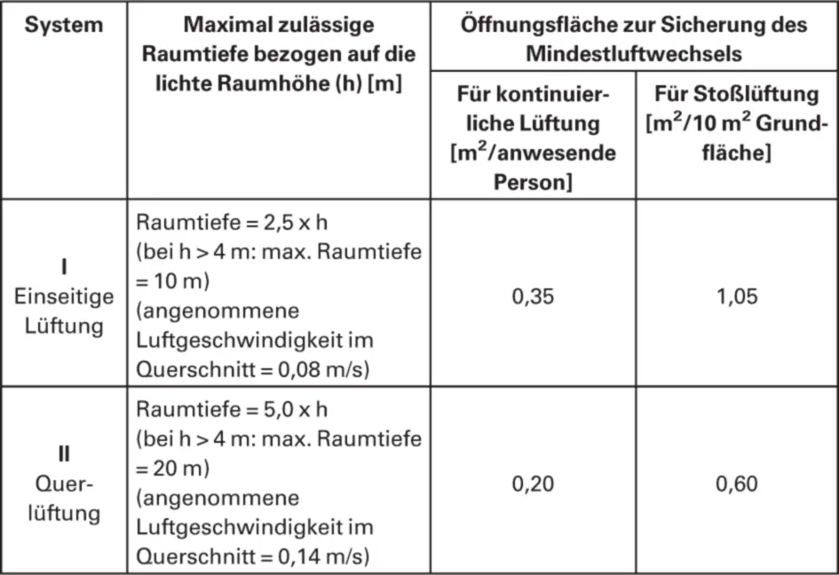 System I Einseitige Lüftung mit Zu und Abluftöffnungen in einer Außenwand - фото 135