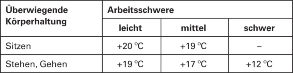 Tab 1 Mindestwerte der Lufttemperatur Für die Klassifizierung der - фото 145