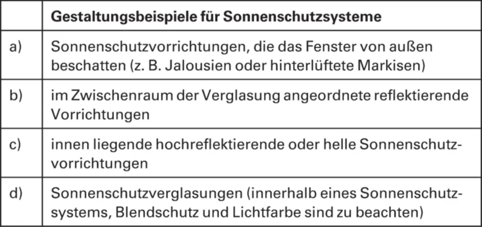 Tab 4 Gestaltungsbeispiele für Sonnenschutzsysteme Auch Vordächer Balkone - фото 148