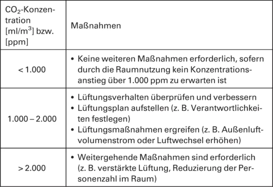 Im Normalfall ist eine Messung der Luftqualität nicht notwendig Besteht - фото 133