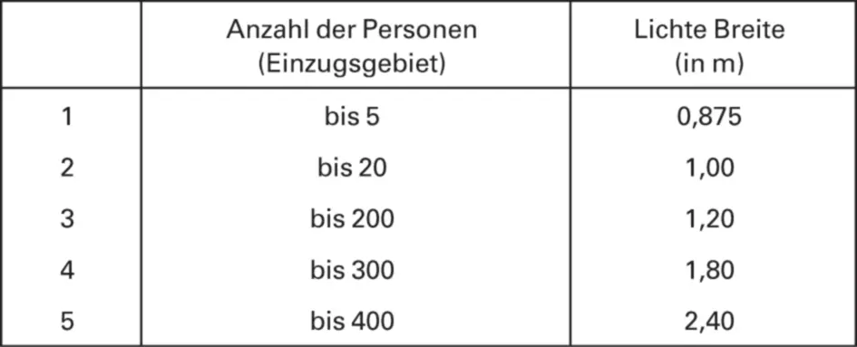 Tab 1 Mindestbreite der Fluchtwege Quelle ASR A23 Türen und Tore in - фото 97