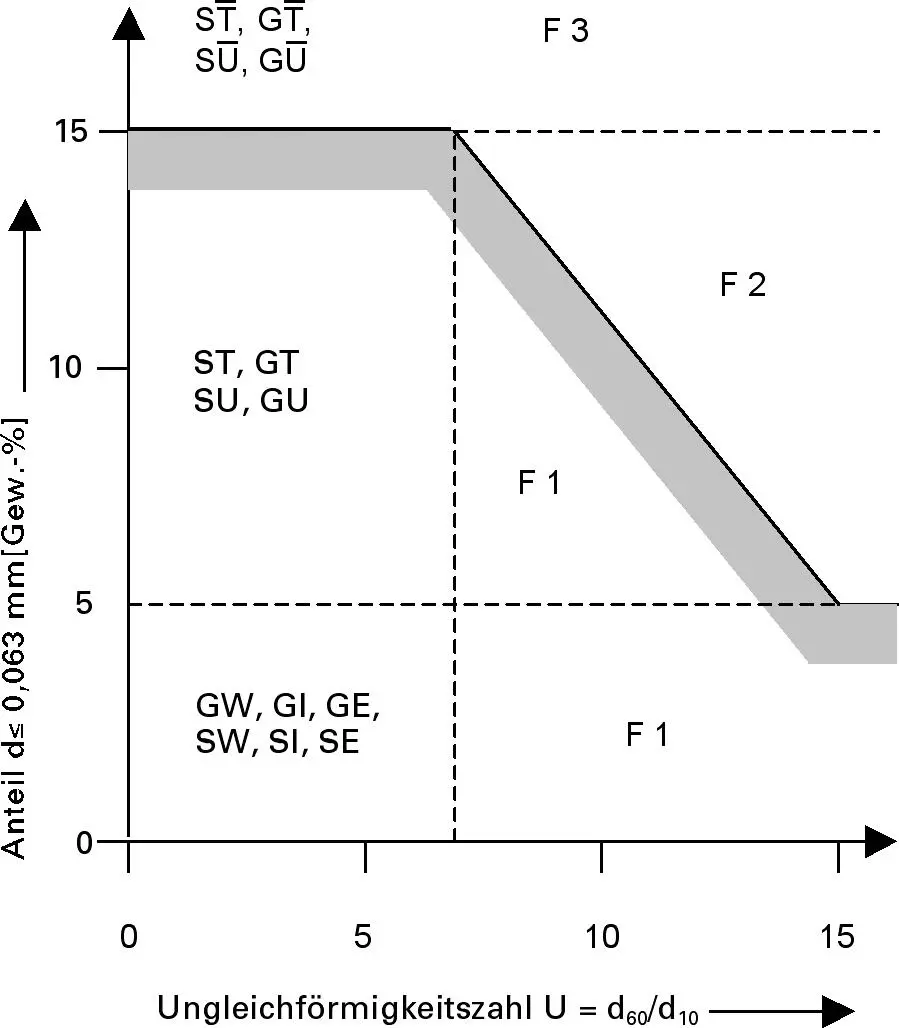 Bild 2 Diagramm zur Ungleichförmigkeitszahl Quelle Lorenz Homogenbereiche - фото 21