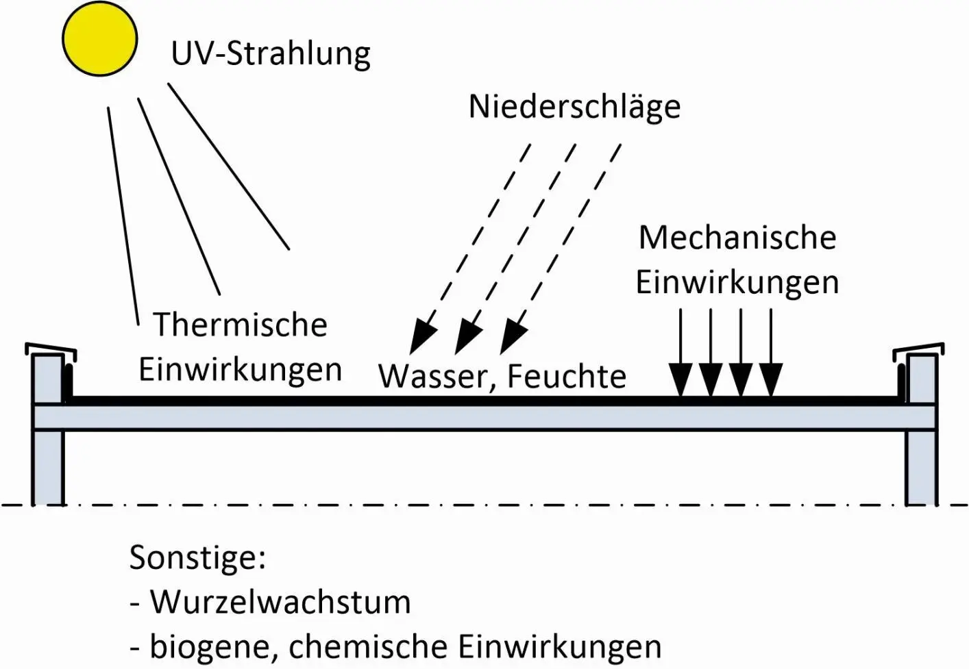 Bild 3 Beispiele für Einwirkungen Quelle DrIng Peter Schmidt Für weitere - фото 11
