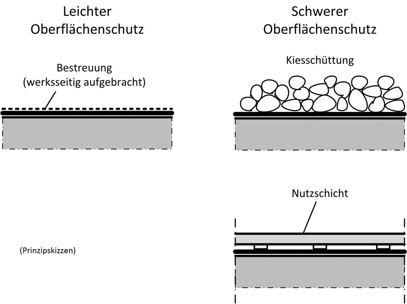 Bild 12 Leichter und schwerer Oberflächenschutz Quelle Prof DrIng Peter - фото 90
