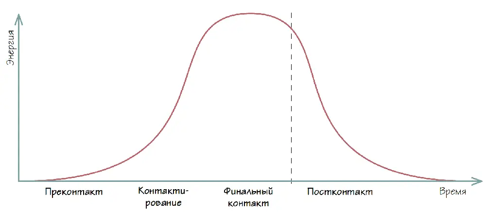 Рисунок 8 Цикл контактаопыта По горизонтали время По вертикали энергия - фото 16