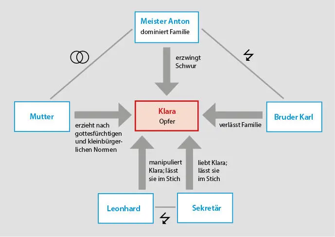Abb 1 Figurenkonstellation Klara als Opfer der gesellschaftlichen Zwänge - фото 2