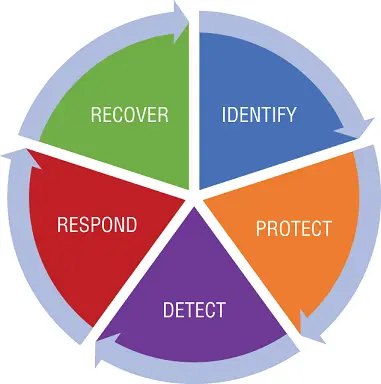 FIGURE 22The NIST Cybersecurity Framework The Detect function is as it - фото 3