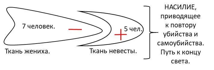 Рисунок 15 Быть Богом невестой очень сложно А вот быть женихом человеком - фото 15
