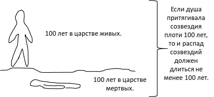 Рисунок 23 Тогда жизнь души надо поделить на два царства царство живых и - фото 23