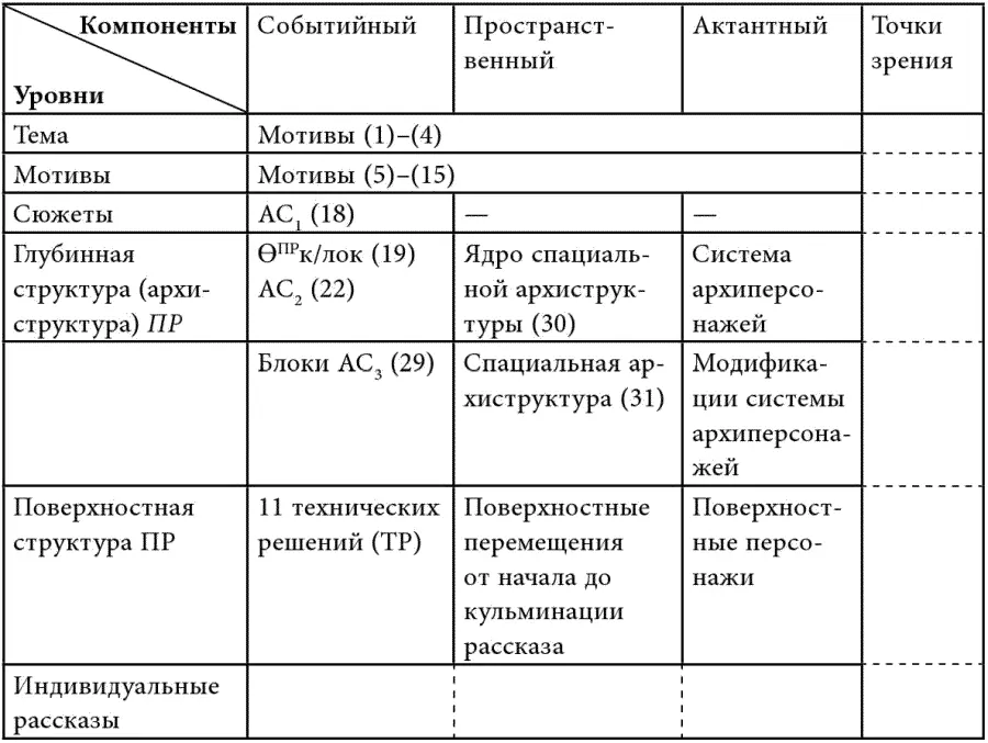 Табл 1 Список сокращений Произведения Толстого А Акула БС Бешеная - фото 1