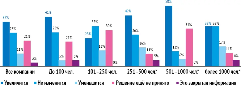 База 122 39 30 19 16 36 18 компаний недостаточная выборка данные - фото 17
