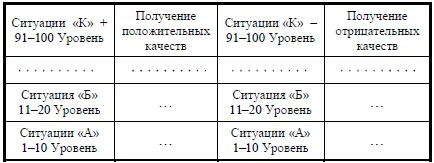 Ситуация создаёт условия для совершенствования души соответствующего Уровня - фото 8