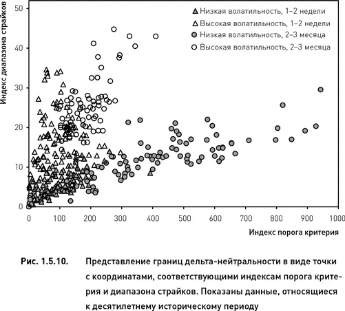 На рис 1510 представлены индексы порога критерия и диапазона страйков - фото 34