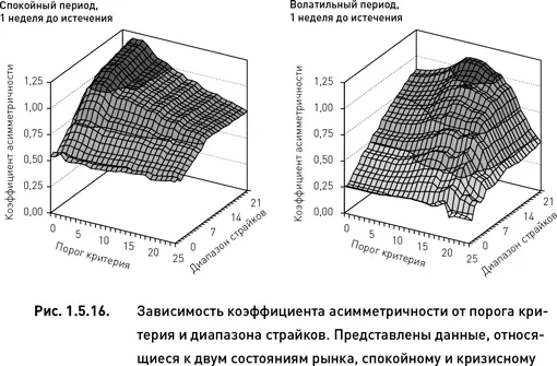 Вероятность убыткаЗависимость вероятности убытка от порога критерия и - фото 41
