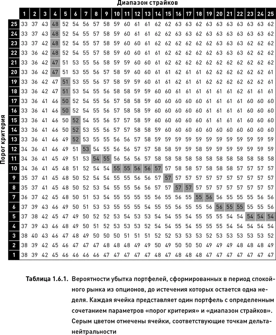 162 Выбор дельтанейтрального портфеля В предыдущих разделах мы разобрали - фото 44