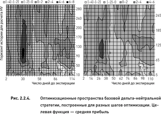 Продолжим процедуру укрупнения шага увеличив его значения до шести дней для - фото 50