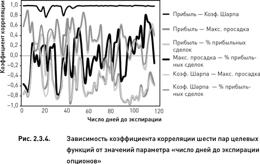 Единственное исключение составляет пара целевых функций прибыль и - фото 54