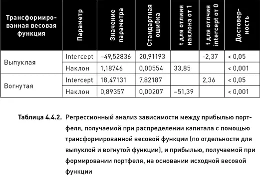 Когда капитал распределялся по вогнутой весовой функции правый график рис - фото 147