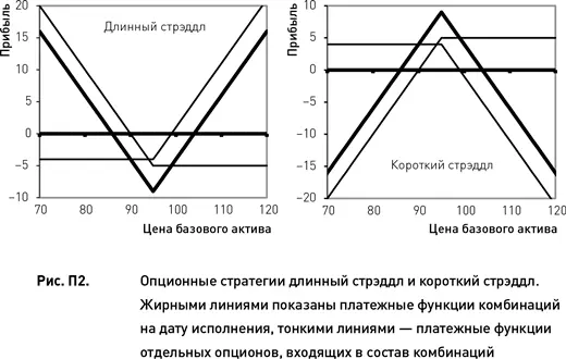 Стрэнгл Комбинация длинный стрэнгл строится путем покупки опционов колл и - фото 190