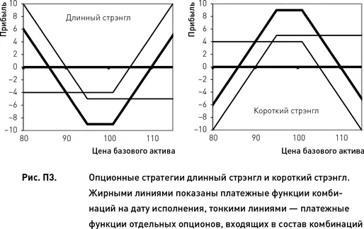 Календарные спреды Рассмотренные выше стрэддлы и стрэнглы строились из - фото 191