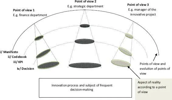 Figure 22 The meeting of viewpoints during the innovation process source - фото 4