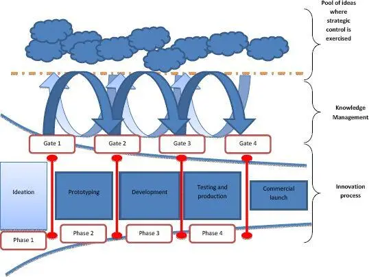 Figure 21 An innovation process source Cohendet and Simon 2015 For a - фото 3