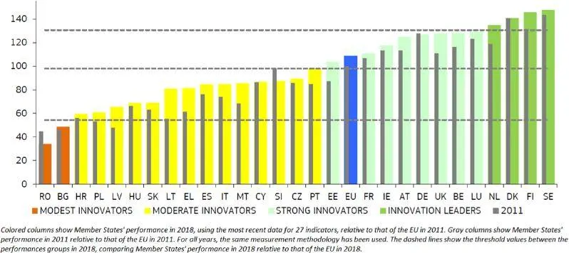 Figure 11 Member countries innovation performance source European - фото 2