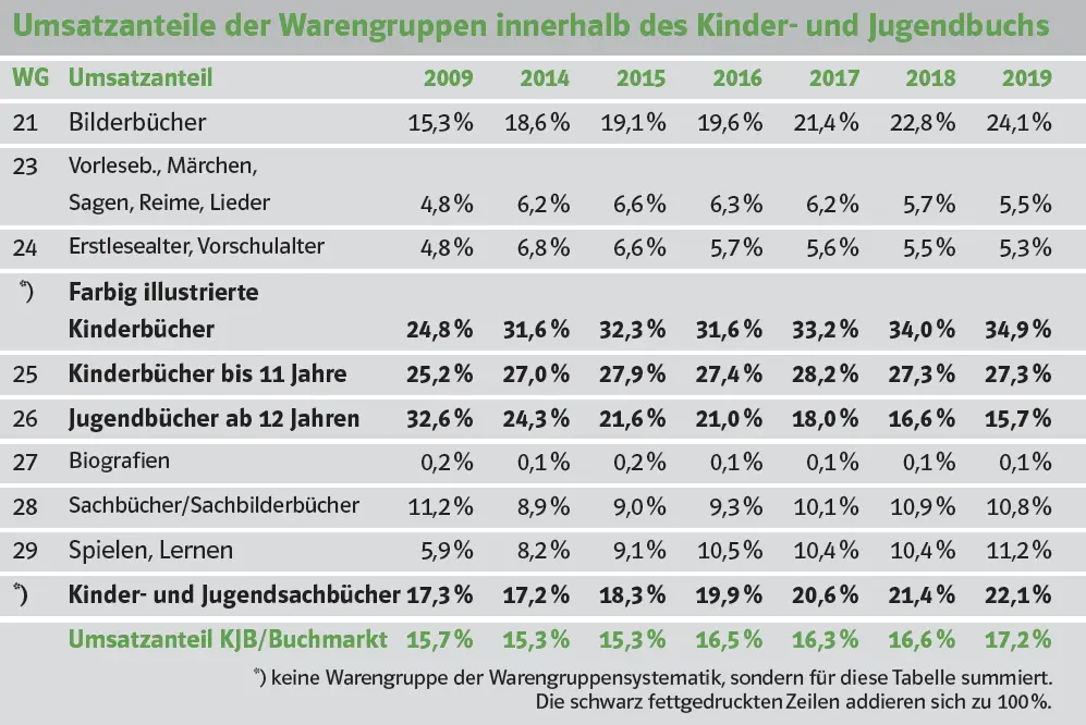 Quelle GfK DeutschlandSortimentsbuchhandelECommerceWHUmsatz Warengruppe - фото 11