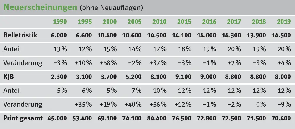 Quelle Börsenverein des Deutschen Buchhandels Hg Buch und Buchhandel in - фото 10